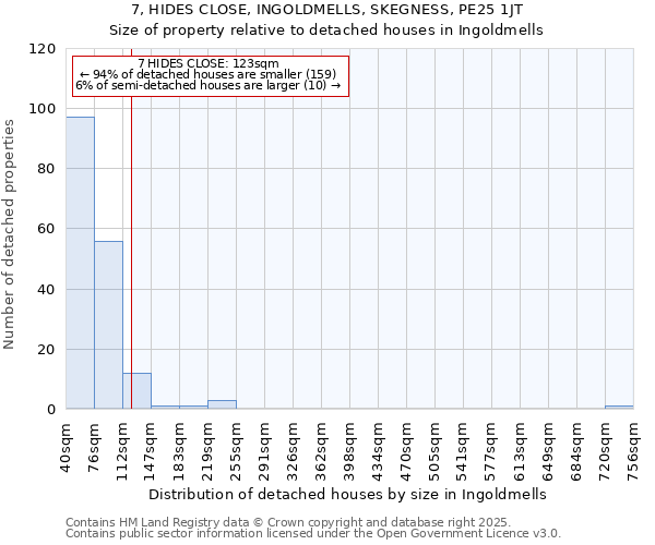 7, HIDES CLOSE, INGOLDMELLS, SKEGNESS, PE25 1JT: Size of property relative to detached houses houses in Ingoldmells