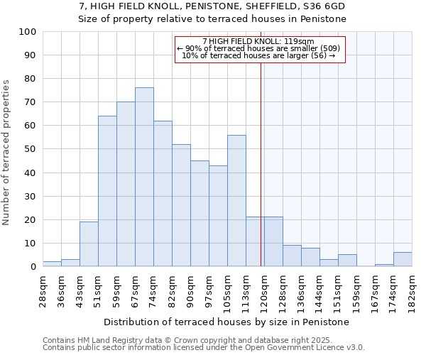 7, HIGH FIELD KNOLL, PENISTONE, SHEFFIELD, S36 6GD: Size of property relative to terraced houses houses in Penistone
