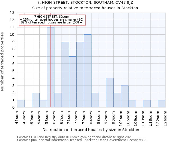 7, HIGH STREET, STOCKTON, SOUTHAM, CV47 8JZ: Size of property relative to terraced houses houses in Stockton