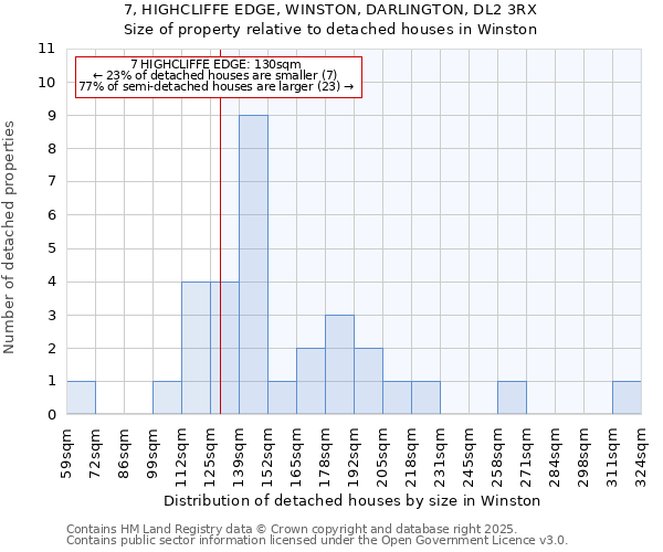 7, HIGHCLIFFE EDGE, WINSTON, DARLINGTON, DL2 3RX: Size of property relative to detached houses houses in Winston