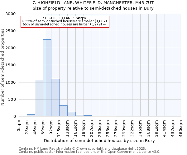 7, HIGHFIELD LANE, WHITEFIELD, MANCHESTER, M45 7UT: Size of property relative to semi-detached houses houses in Bury