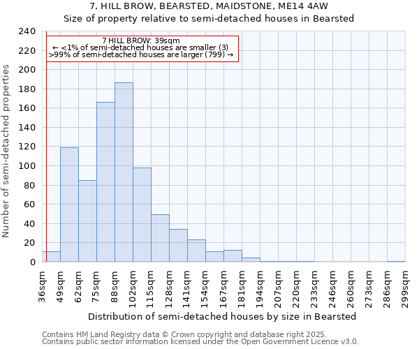 7, HILL BROW, BEARSTED, MAIDSTONE, ME14 4AW: Size of property relative to semi-detached houses houses in Bearsted