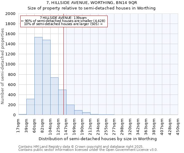 7, HILLSIDE AVENUE, WORTHING, BN14 9QR: Size of property relative to semi-detached houses houses in Worthing