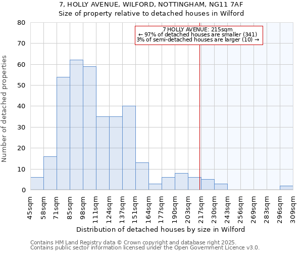 7, HOLLY AVENUE, WILFORD, NOTTINGHAM, NG11 7AF: Size of property relative to detached houses houses in Wilford