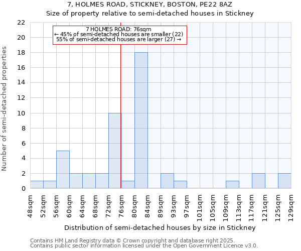 7, HOLMES ROAD, STICKNEY, BOSTON, PE22 8AZ: Size of property relative to semi-detached houses houses in Stickney
