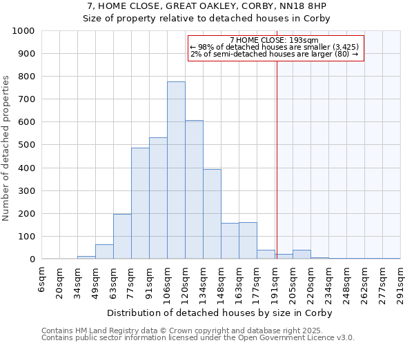 7, HOME CLOSE, GREAT OAKLEY, CORBY, NN18 8HP: Size of property relative to detached houses houses in Corby