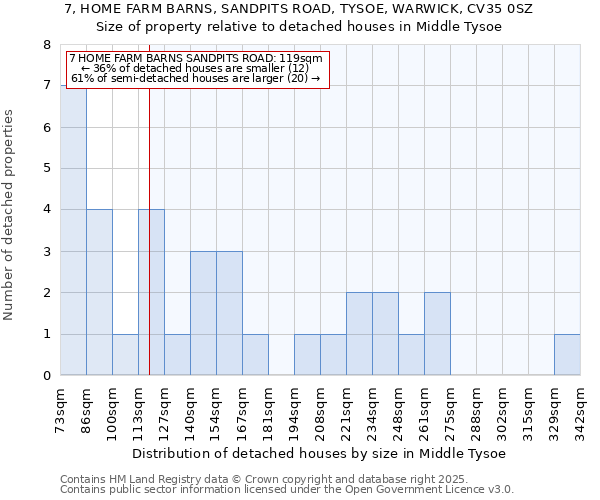 7, HOME FARM BARNS, SANDPITS ROAD, TYSOE, WARWICK, CV35 0SZ: Size of property relative to detached houses houses in Middle Tysoe