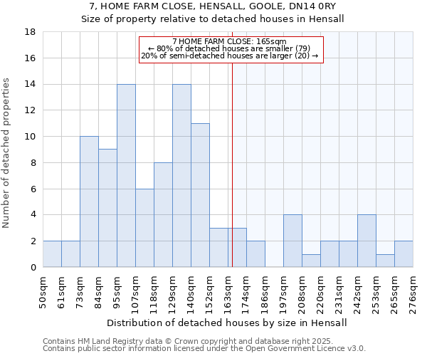 7, HOME FARM CLOSE, HENSALL, GOOLE, DN14 0RY: Size of property relative to detached houses houses in Hensall