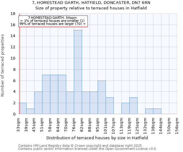 7, HOMESTEAD GARTH, HATFIELD, DONCASTER, DN7 6RN: Size of property relative to terraced houses houses in Hatfield