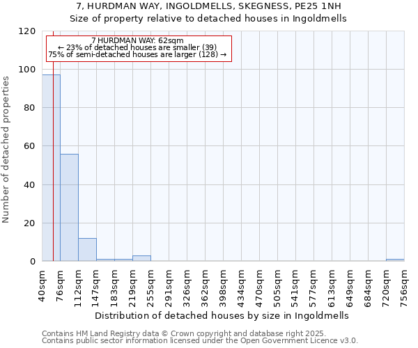 7, HURDMAN WAY, INGOLDMELLS, SKEGNESS, PE25 1NH: Size of property relative to detached houses houses in Ingoldmells