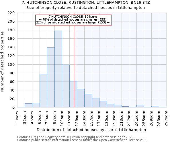 7, HUTCHINSON CLOSE, RUSTINGTON, LITTLEHAMPTON, BN16 3TZ: Size of property relative to detached houses houses in Littlehampton