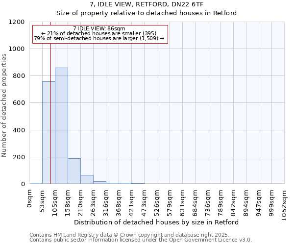 7, IDLE VIEW, RETFORD, DN22 6TF: Size of property relative to detached houses houses in Retford