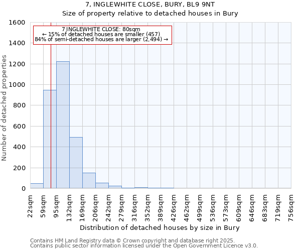 7, INGLEWHITE CLOSE, BURY, BL9 9NT: Size of property relative to detached houses houses in Bury