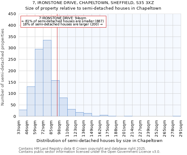 7, IRONSTONE DRIVE, CHAPELTOWN, SHEFFIELD, S35 3XZ: Size of property relative to semi-detached houses houses in Chapeltown
