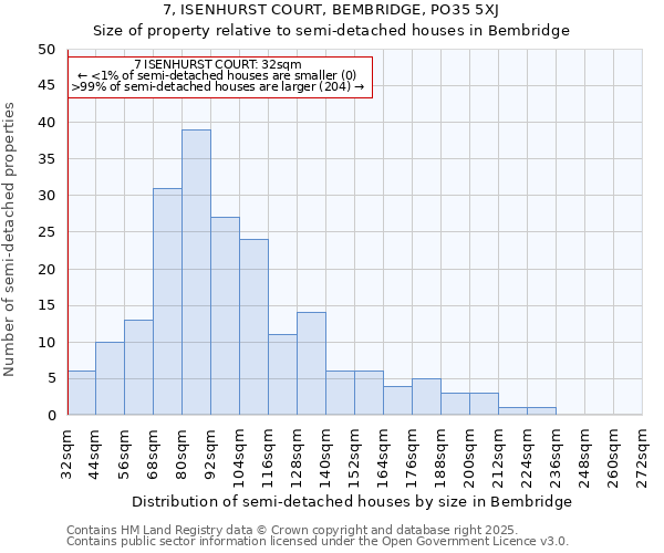7, ISENHURST COURT, BEMBRIDGE, PO35 5XJ: Size of property relative to semi-detached houses houses in Bembridge