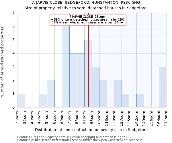 7, JARVIE CLOSE, SEDGEFORD, HUNSTANTON, PE36 5NG: Size of property relative to semi-detached houses houses in Sedgeford