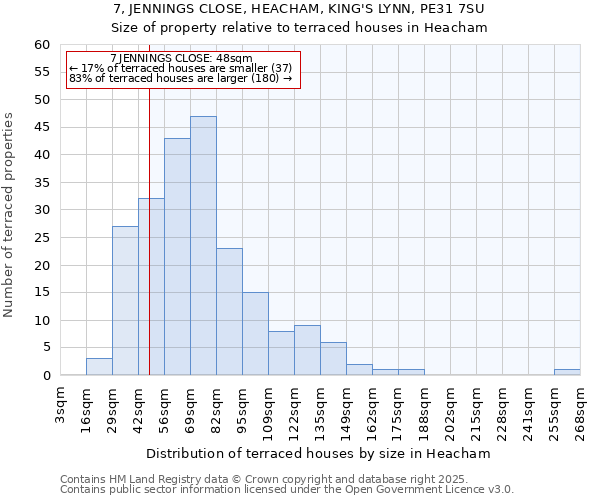 7, JENNINGS CLOSE, HEACHAM, KING'S LYNN, PE31 7SU: Size of property relative to terraced houses houses in Heacham