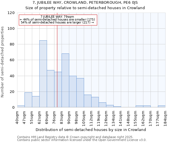 7, JUBILEE WAY, CROWLAND, PETERBOROUGH, PE6 0JS: Size of property relative to semi-detached houses houses in Crowland