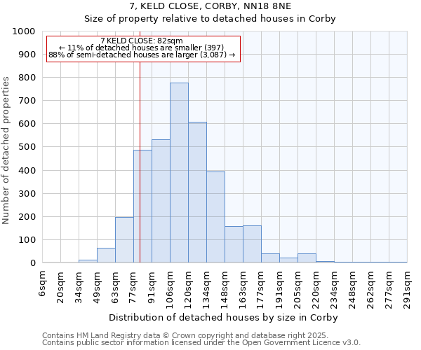 7, KELD CLOSE, CORBY, NN18 8NE: Size of property relative to detached houses houses in Corby