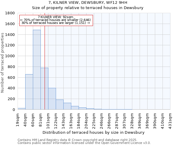 7, KILNER VIEW, DEWSBURY, WF12 9HH: Size of property relative to terraced houses houses in Dewsbury