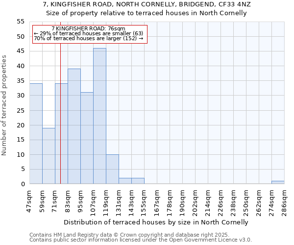 7, KINGFISHER ROAD, NORTH CORNELLY, BRIDGEND, CF33 4NZ: Size of property relative to terraced houses houses in North Cornelly
