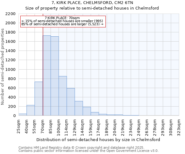 7, KIRK PLACE, CHELMSFORD, CM2 6TN: Size of property relative to semi-detached houses houses in Chelmsford