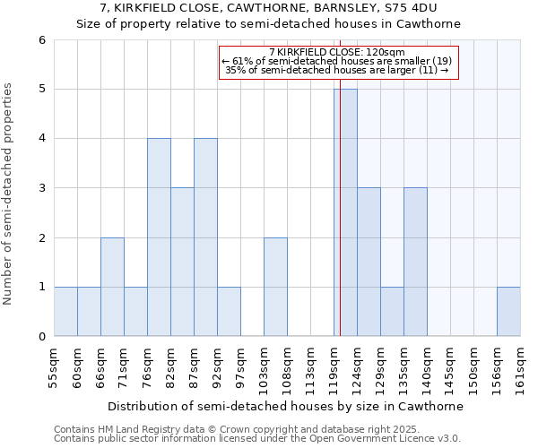 7, KIRKFIELD CLOSE, CAWTHORNE, BARNSLEY, S75 4DU: Size of property relative to semi-detached houses houses in Cawthorne
