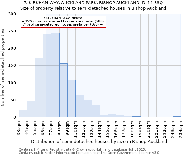 7, KIRKHAM WAY, AUCKLAND PARK, BISHOP AUCKLAND, DL14 8SQ: Size of property relative to semi-detached houses houses in Bishop Auckland