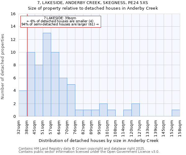 7, LAKESIDE, ANDERBY CREEK, SKEGNESS, PE24 5XS: Size of property relative to detached houses houses in Anderby Creek