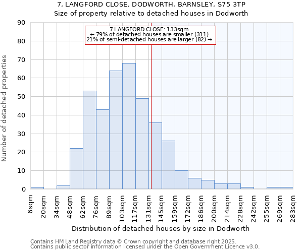 7, LANGFORD CLOSE, DODWORTH, BARNSLEY, S75 3TP: Size of property relative to detached houses houses in Dodworth