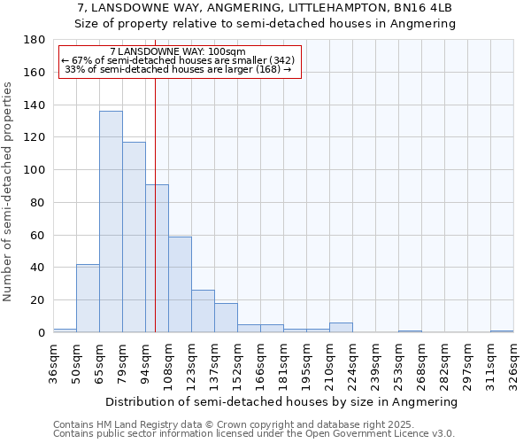 7, LANSDOWNE WAY, ANGMERING, LITTLEHAMPTON, BN16 4LB: Size of property relative to semi-detached houses houses in Angmering