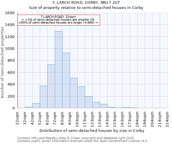 7, LARCH ROAD, CORBY, NN17 2UT: Size of property relative to semi-detached houses houses in Corby