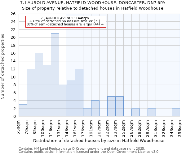 7, LAUROLD AVENUE, HATFIELD WOODHOUSE, DONCASTER, DN7 6PA: Size of property relative to detached houses houses in Hatfield Woodhouse