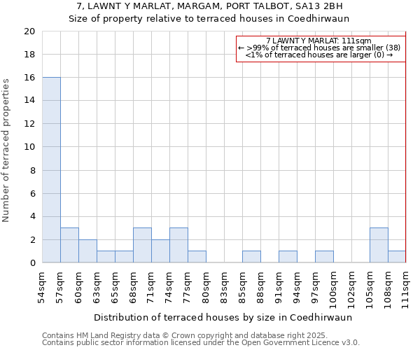 7, LAWNT Y MARLAT, MARGAM, PORT TALBOT, SA13 2BH: Size of property relative to terraced houses houses in Coedhirwaun