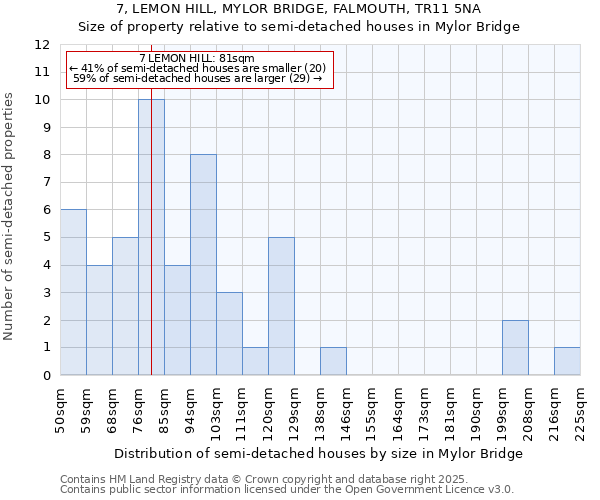 7, LEMON HILL, MYLOR BRIDGE, FALMOUTH, TR11 5NA: Size of property relative to semi-detached houses houses in Mylor Bridge