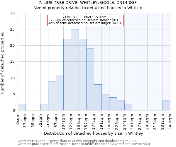 7, LIME TREE DRIVE, WHITLEY, GOOLE, DN14 0GF: Size of property relative to detached houses houses in Whitley