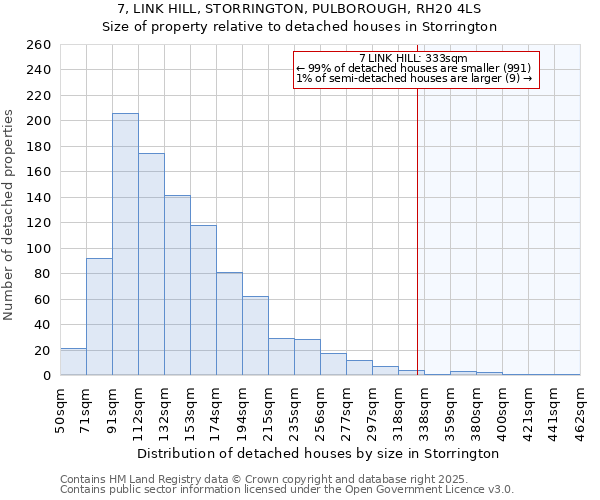 7, LINK HILL, STORRINGTON, PULBOROUGH, RH20 4LS: Size of property relative to detached houses houses in Storrington