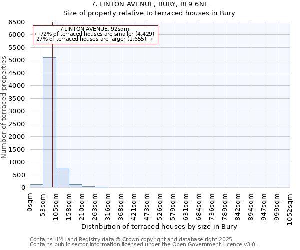 7, LINTON AVENUE, BURY, BL9 6NL: Size of property relative to terraced houses houses in Bury