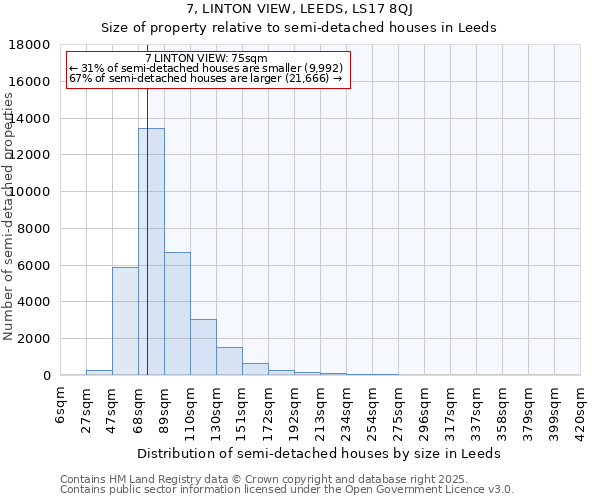7, LINTON VIEW, LEEDS, LS17 8QJ: Size of property relative to semi-detached houses houses in Leeds