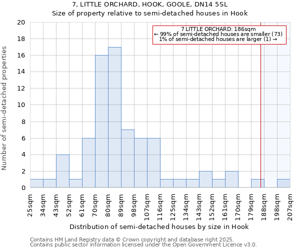 7, LITTLE ORCHARD, HOOK, GOOLE, DN14 5SL: Size of property relative to semi-detached houses houses in Hook