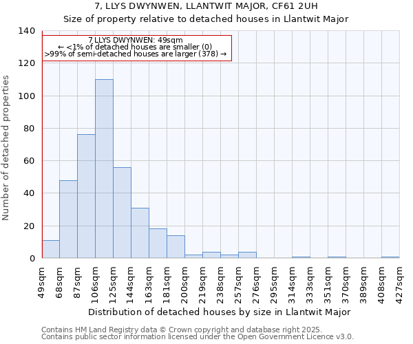 7, LLYS DWYNWEN, LLANTWIT MAJOR, CF61 2UH: Size of property relative to detached houses houses in Llantwit Major