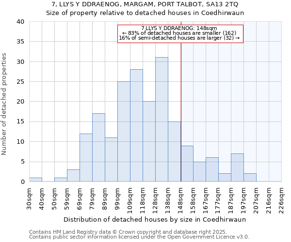 7, LLYS Y DDRAENOG, MARGAM, PORT TALBOT, SA13 2TQ: Size of property relative to detached houses houses in Coedhirwaun