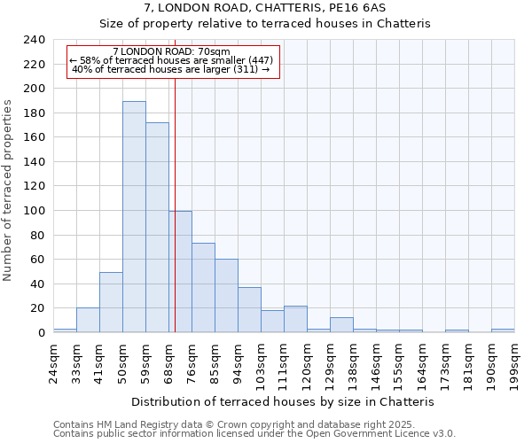 7, LONDON ROAD, CHATTERIS, PE16 6AS: Size of property relative to terraced houses houses in Chatteris