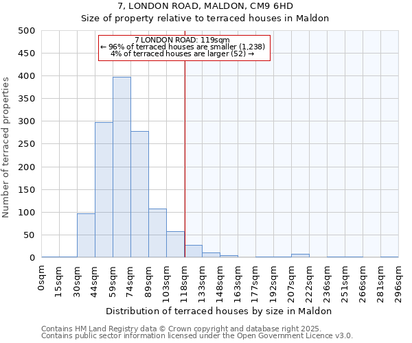 7, LONDON ROAD, MALDON, CM9 6HD: Size of property relative to terraced houses houses in Maldon