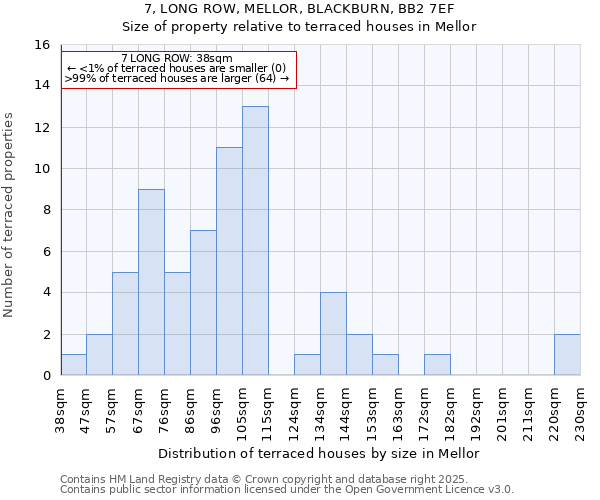 7, LONG ROW, MELLOR, BLACKBURN, BB2 7EF: Size of property relative to terraced houses houses in Mellor