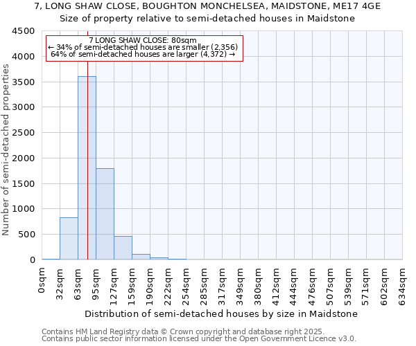7, LONG SHAW CLOSE, BOUGHTON MONCHELSEA, MAIDSTONE, ME17 4GE: Size of property relative to semi-detached houses houses in Maidstone