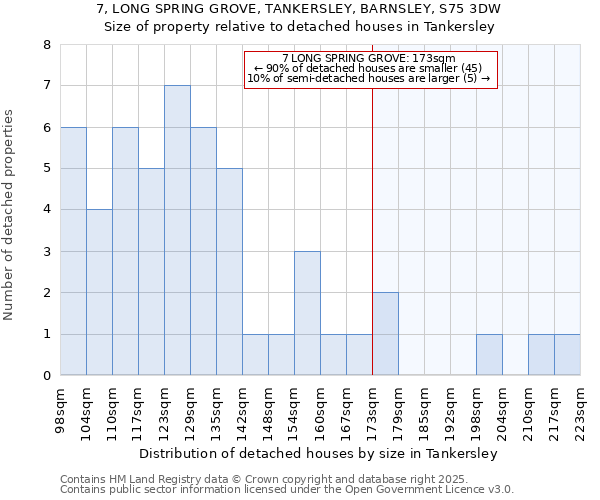 7, LONG SPRING GROVE, TANKERSLEY, BARNSLEY, S75 3DW: Size of property relative to detached houses houses in Tankersley