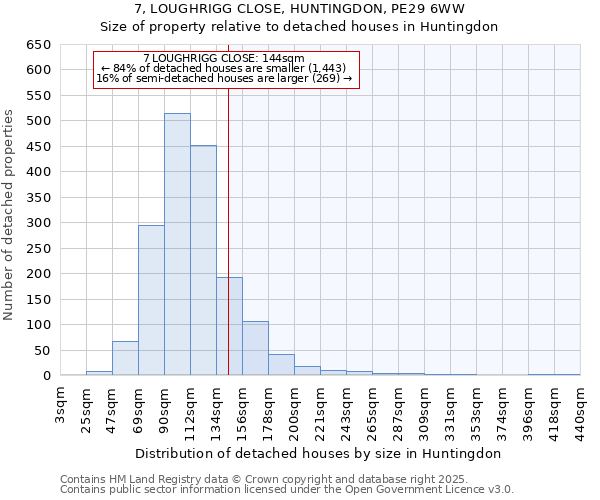 7, LOUGHRIGG CLOSE, HUNTINGDON, PE29 6WW: Size of property relative to detached houses houses in Huntingdon