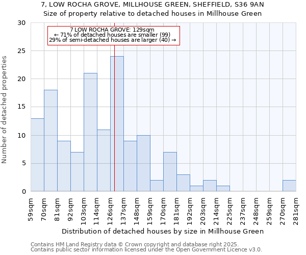 7, LOW ROCHA GROVE, MILLHOUSE GREEN, SHEFFIELD, S36 9AN: Size of property relative to detached houses houses in Millhouse Green