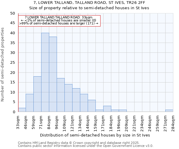 7, LOWER TALLAND, TALLAND ROAD, ST IVES, TR26 2FF: Size of property relative to semi-detached houses houses in St Ives